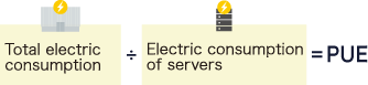 データセンター全体の電力使用量 ÷ サーバー機器の電力使用量 = PUE